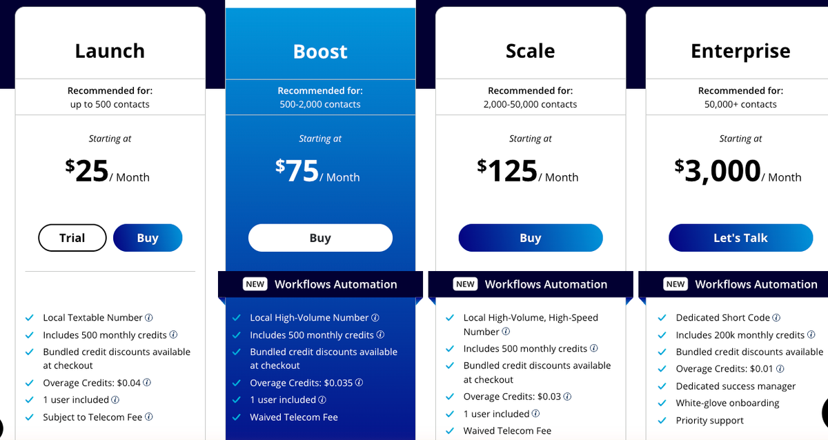 EZ Texting pricing tiers: Launch $25, Boost $75, Scale $125, Enterprise $3,000, with overage credit rates
